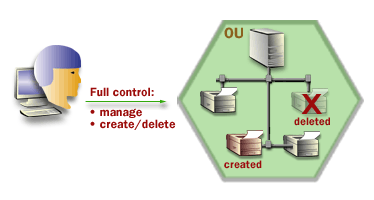 This shows complete permissions