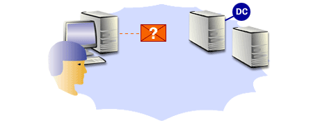 1) When a user logs on, Windows will try to find a domain controller