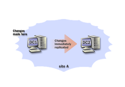 Updates across sites follow site links, schedules, and costs