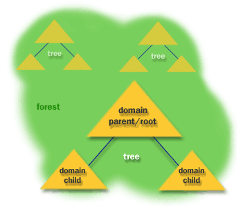 This is a tree within the larger context of Active Directory.