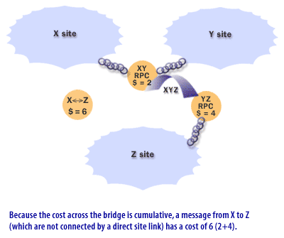 Because the cost across the bridge is cumulative, a message from X to Z has a cost of 6 (2+4).