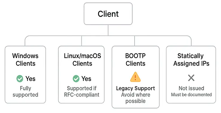 Windows Server 2022 Clients