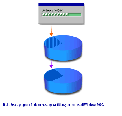 If the setup program finds an existing partition, you can install Windows 2000