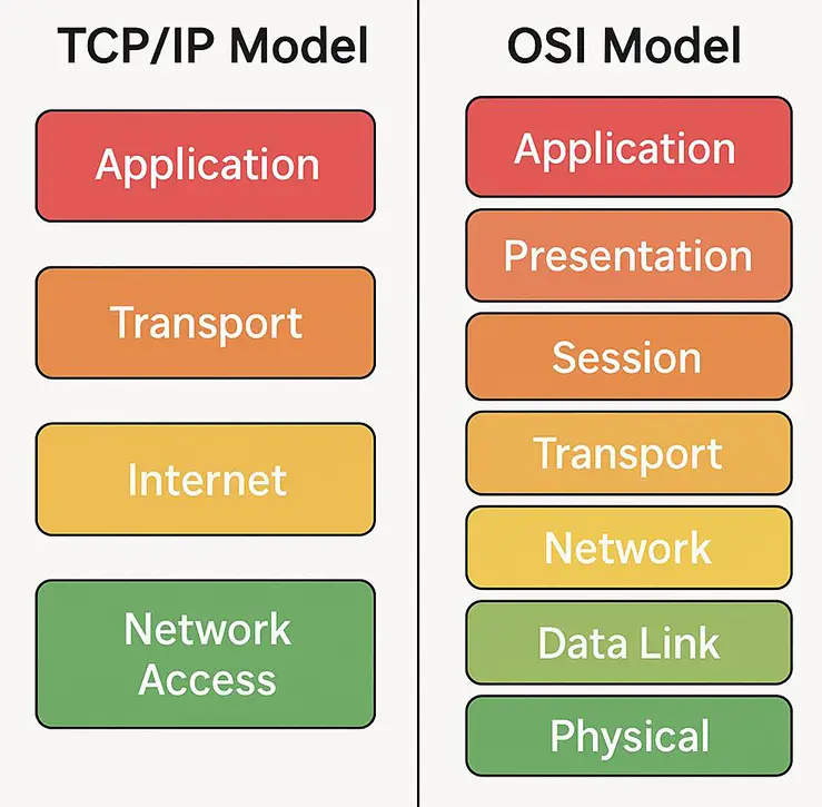 Diagram comparing TCP/IP model and OSI model