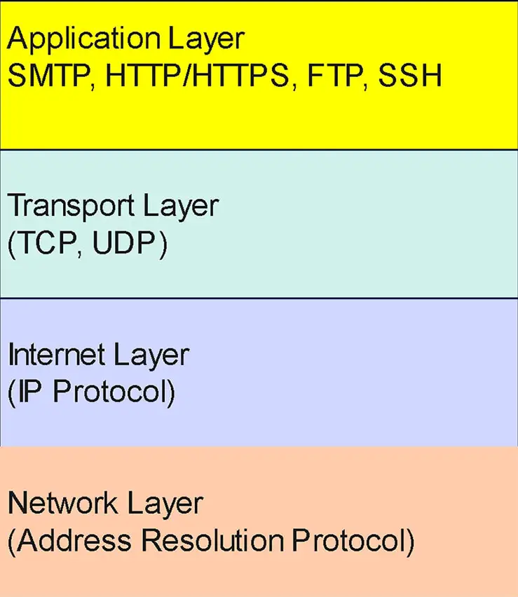 Diagram illustrating the Application Layer Protocol