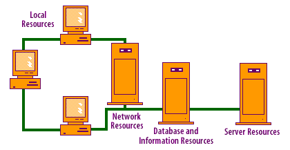 Workstations: lock screens, anti-malware; Networks: company communication fabric; Information: core data assets; Servers: concentration points that require hardening.
