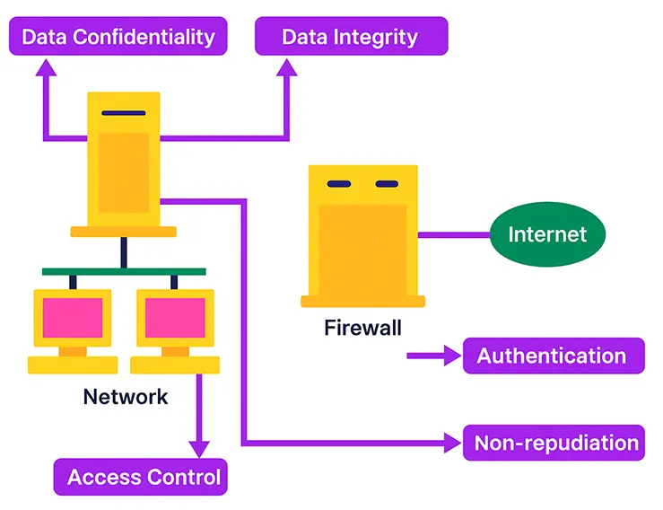 Diagram highlighting core security services: authentication, access control, data confidentiality, data integrity, and non-repudiation
