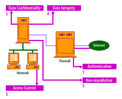 Icons for the five core security services: Authentication, Access Control, Data Confidentiality, Data Integrity, Non-repudiation