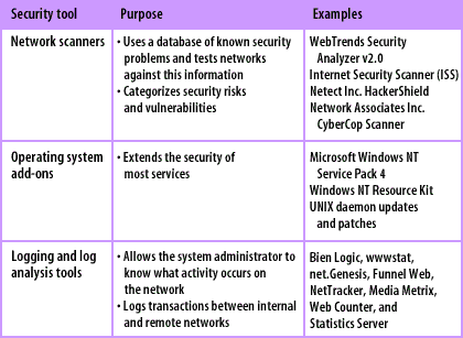 Security tool categories