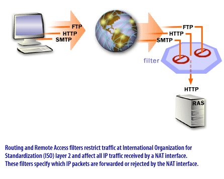 1) Routing and remote access filters restrict traffic at International Organization for Standardization (ISO) layer 2 and affect all IP traffic received by a NAT interface. These filters specify which IP packets are forwarded or rejected by the NAT interface.