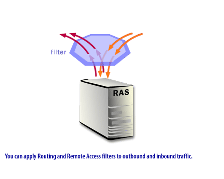 2) You can apply routing and remote access filters to outbound and inbound traffic