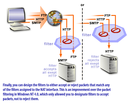 6) You can design the filters to accept or reject packets that match any of the filters assigned to the NAT interface. This is an improvement over the packet filtering in Windows, which only allowed you to designate filters to accept packets, not to reject them.