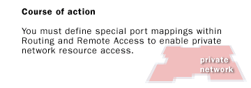 You must define special port mappings within Routing and Remote Access to enable private network resource access.