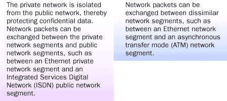 The private network is isolated from the public network, thereby protecting confidential data