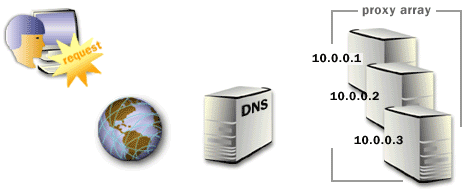 This shows how the round robin specification works.